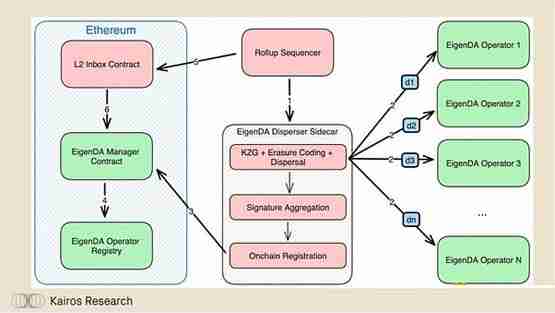 一文分析EigenDA如何变革Rollup经济学